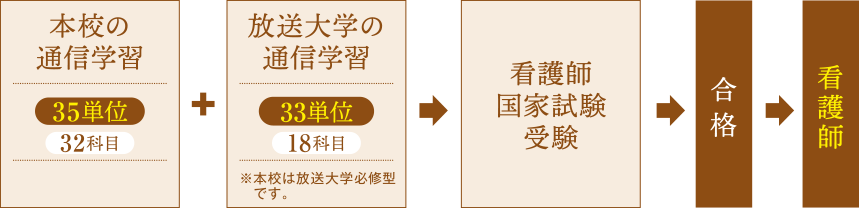 学習形態の図