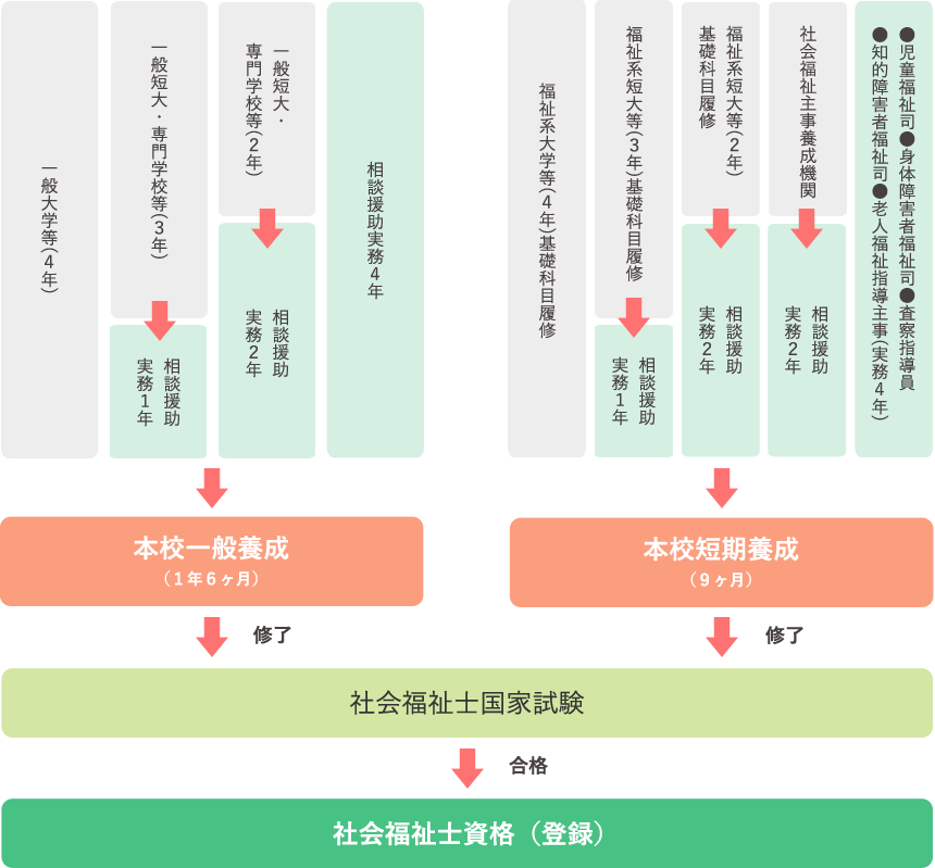 社会福祉士への道