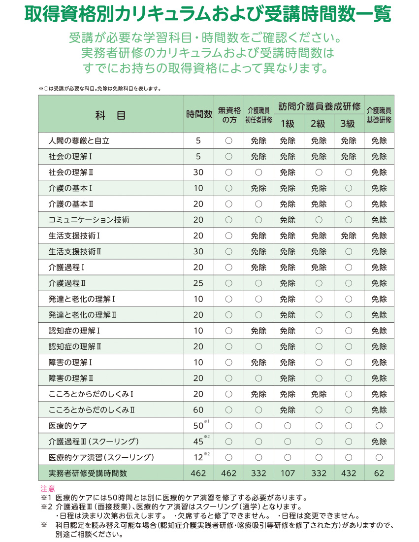 介護福祉士実務者研修通信課程 マロニエ医療福祉専門学校 小山歯科衛生士専門学校