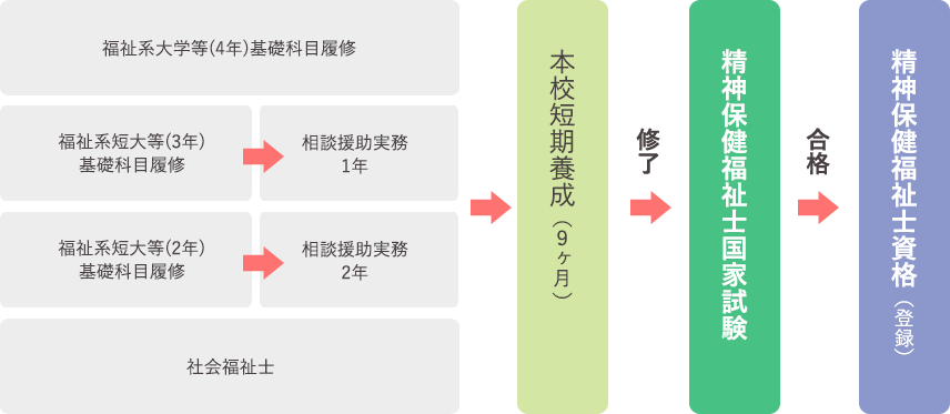 精神保健福祉士への道